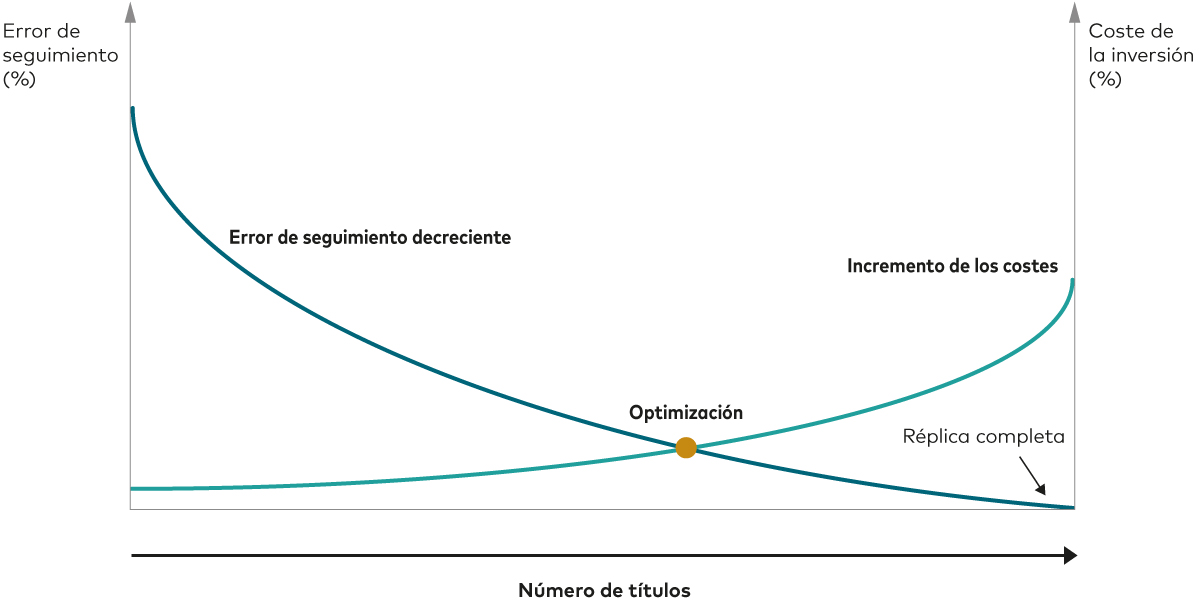 El gráfico ilustra cómo utilizamos las técnicas de muestreo de índices para minimizar el error de seguimiento y los costes de inversión. El gráfico ilustra cómo utilizamos las técnicas de muestreo de índices para minimizar el error de seguimiento y los costes de inversión.