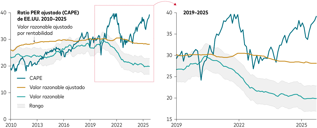 El gráfico muestra cómo distintas métricas sitúan a la renta variable estadounidense en territorio de sobrevaloración.