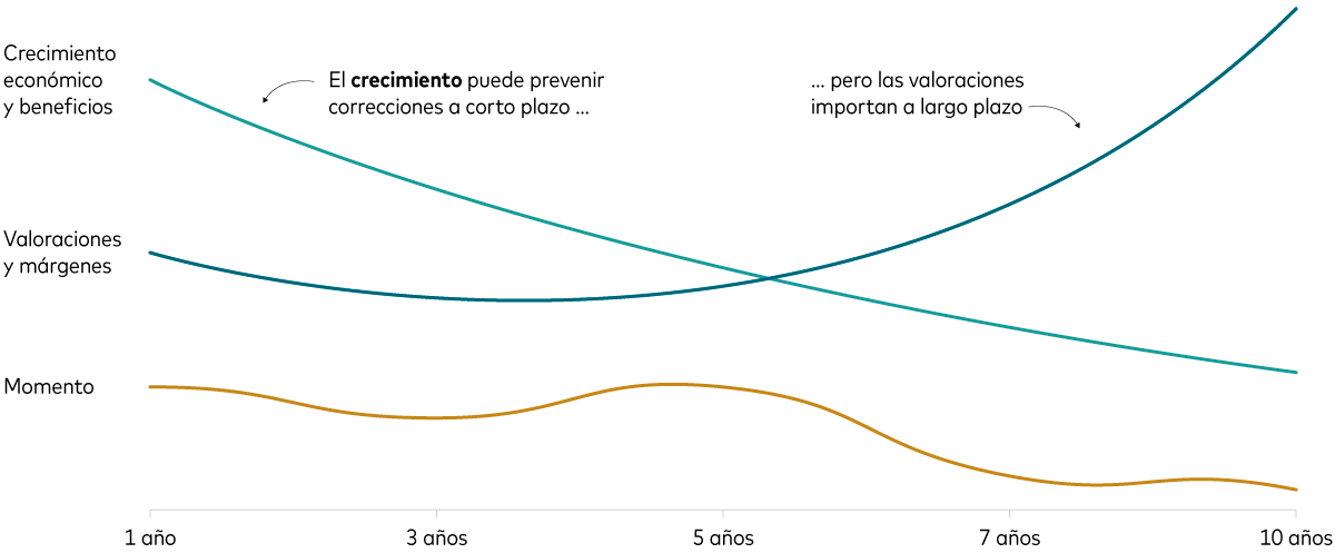 El gráfico muestra los factores que determinan la rentabilidad de la renta variable en distintos horizontes temporales.