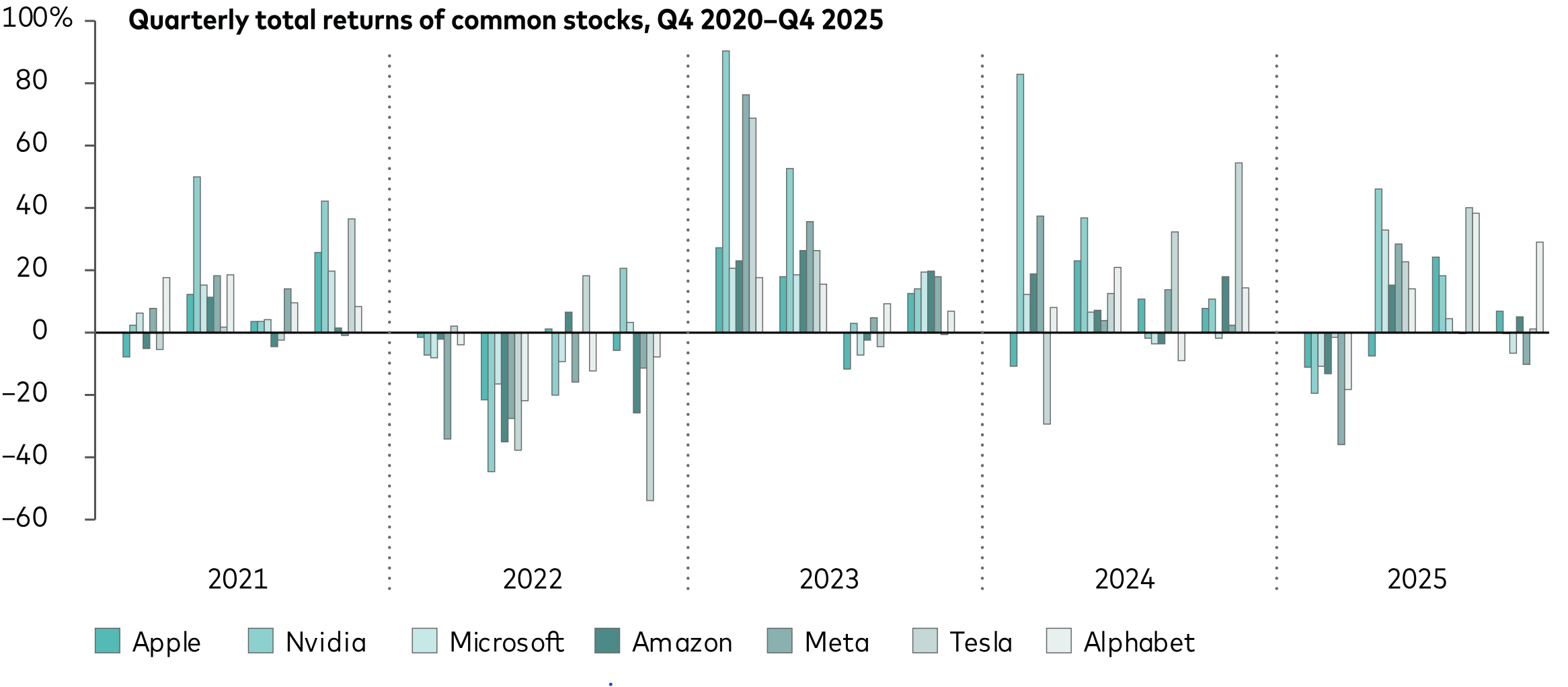 A chart shows quarterly percentage returns for seven large US technology companies—Apple, Nvidia, Microsoft, Amazon, Meta, Tesla and Alphabet—over time. The vertical axis shows returns ranging from a decline of roughly 50% to a gain of nearly 100%. The horizontal axis shows calendar quarters from late 2020 through 2025. Returns vary widely by company and quarter, with frequent sharp gains and losses. 