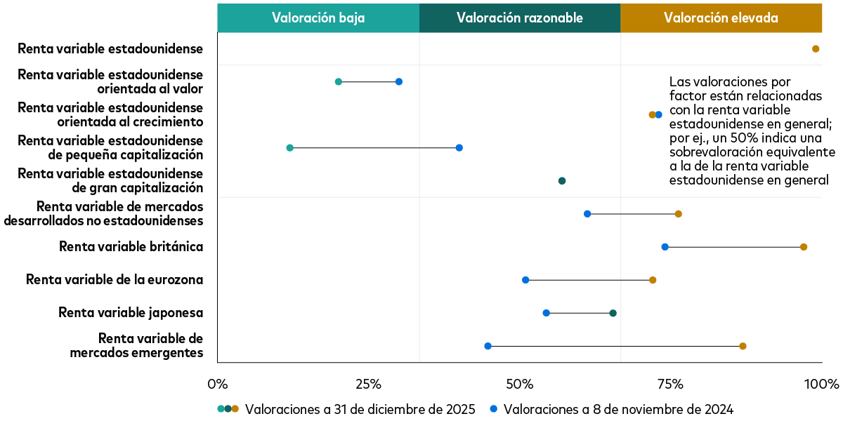 El gráfico muestra la evolución de las valoraciones de diversas subclases de activos de renta variable durante el último año.