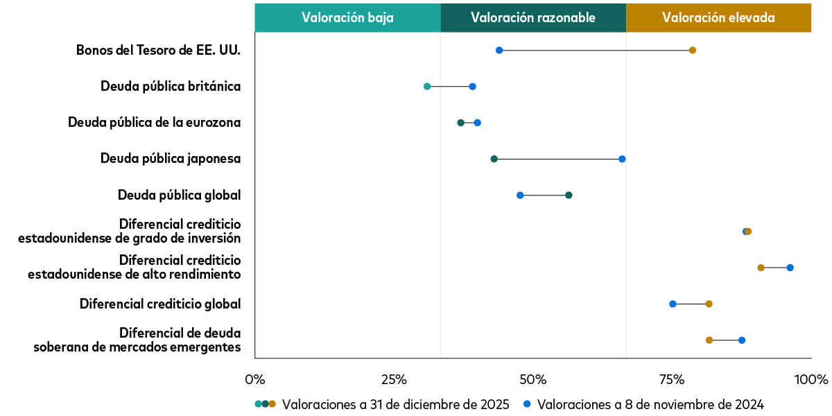  El gráfico muestra la evolución de las valoraciones de diversas subclases de activos de renta fija durante el último año.