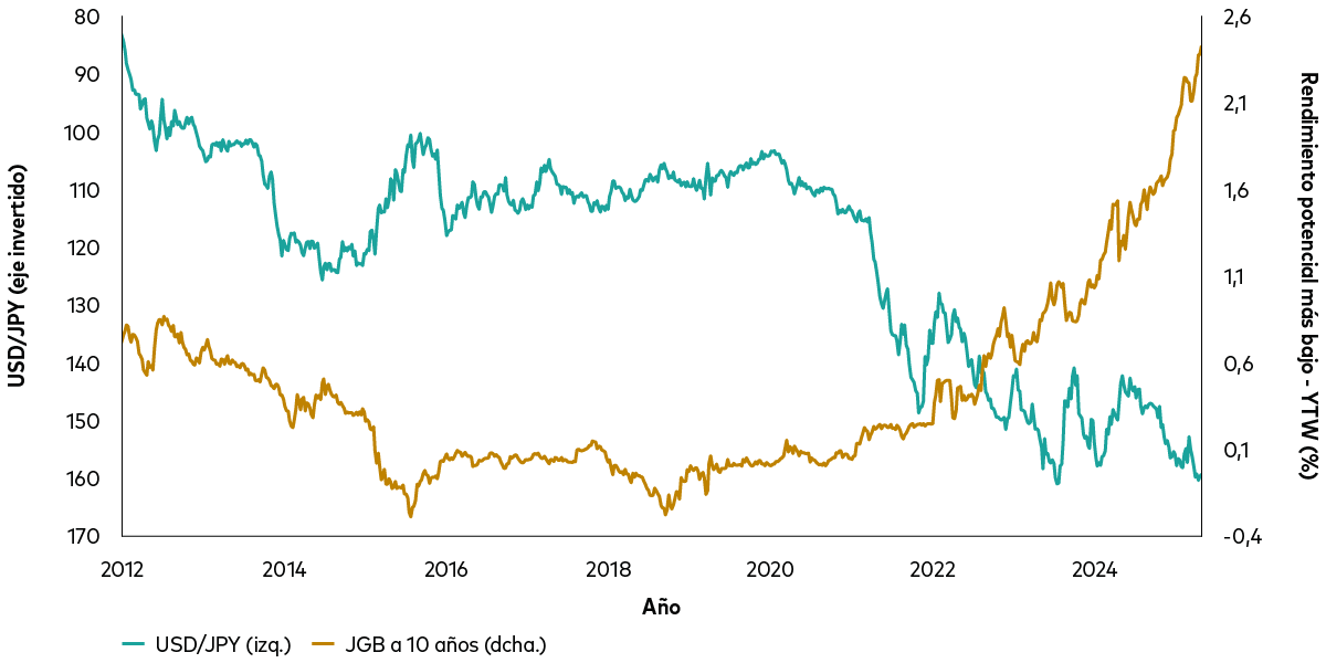 El gráfico muestra cómo aumenta la rentabilidad a largo plazo de los bonos del Estado de Japón mientras el yen se debilita frente al dólar estadounidense. 